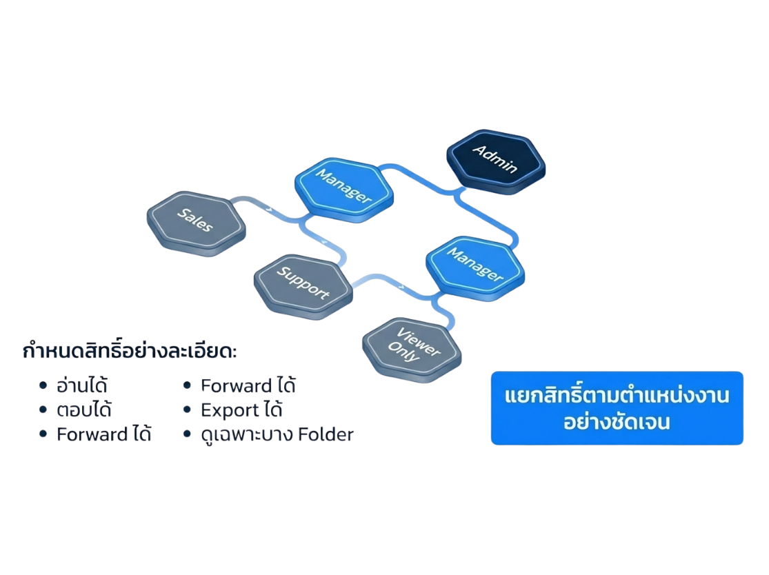 ระบบจัดการสิทธิ์ Role-Based Access Control